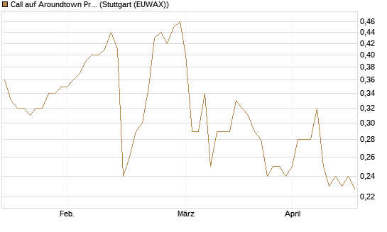 Call auf Aroundtown Property Holdings [Morgan Stanley & Co. Int. plc] Chart