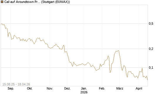 Call auf Aroundtown Property Holdings [Morgan Stanley & Co. Int. plc] Chart