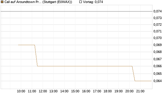 Call auf Aroundtown Property Holdings [Morgan Stanley & Co. Int. plc] Chart