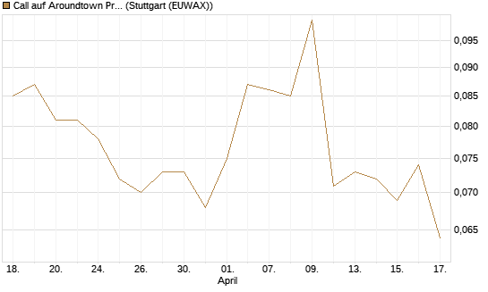 Call auf Aroundtown Property Holdings [Morgan Stanley & Co. Int. plc] Chart