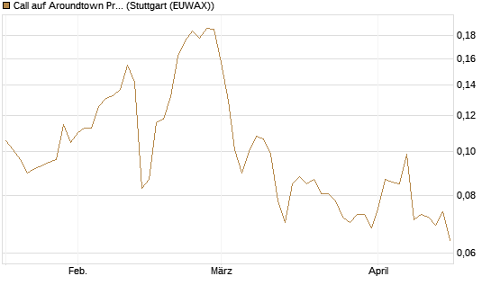 Call auf Aroundtown Property Holdings [Morgan Stanley & Co. Int. plc] Chart