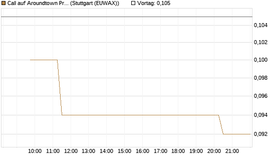 Call auf Aroundtown Property Holdings [Morgan Stanley & Co. Int. plc] Chart