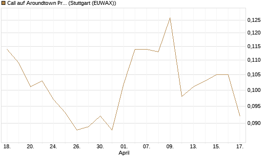 Call auf Aroundtown Property Holdings [Morgan Stanley & Co. Int. plc] Chart