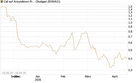 Call auf Aroundtown Property Holdings [Morgan Stanley & Co. Int. plc] Chart