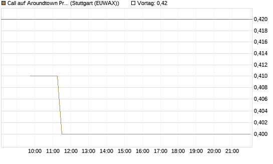Call auf Aroundtown Property Holdings [Morgan Stanley & Co. Int. plc] Chart