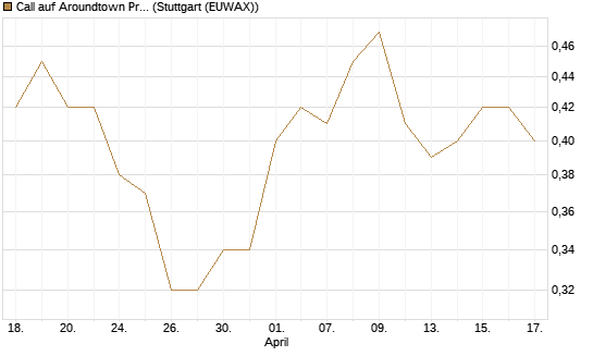 Call auf Aroundtown Property Holdings [Morgan Stanley & Co. Int. plc] Chart
