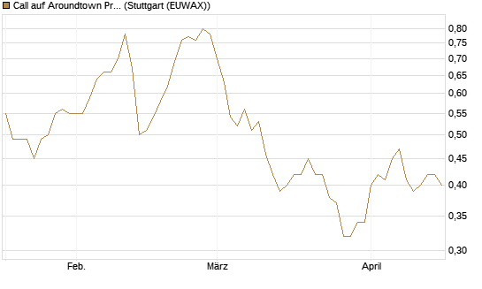 Call auf Aroundtown Property Holdings [Morgan Stanley & Co. Int. plc] Chart