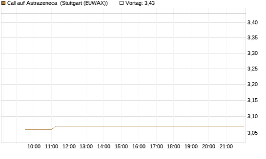Call auf Astrazeneca [Morgan Stanley & Co. Int. plc] Chart