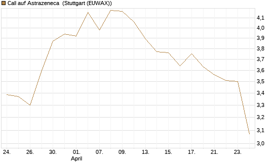 Call auf Astrazeneca [Morgan Stanley & Co. Int. plc] Chart