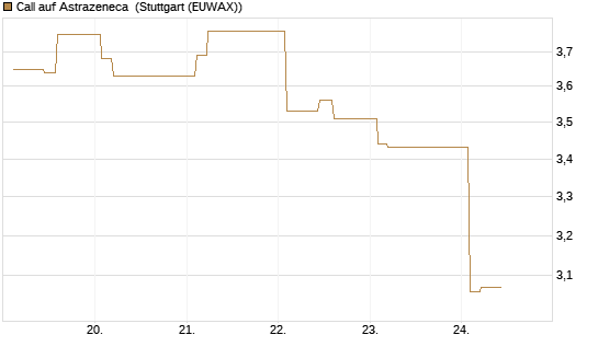 Call auf Astrazeneca [Morgan Stanley & Co. Int. plc] Chart
