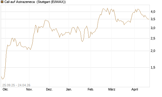Call auf Astrazeneca [Morgan Stanley & Co. Int. plc] Chart