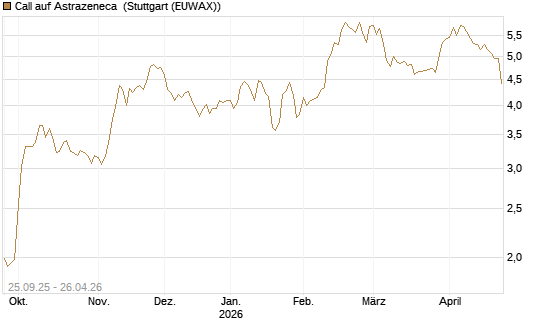 Call auf Astrazeneca [Morgan Stanley & Co. Int. plc] Chart