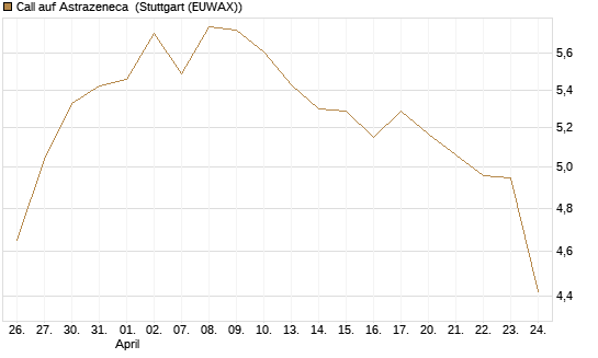 Call auf Astrazeneca [Morgan Stanley & Co. Int. plc] Chart