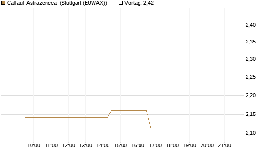 Call auf Astrazeneca [Morgan Stanley & Co. Int. plc] Chart