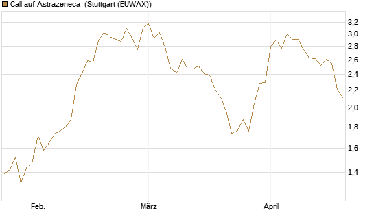 Call auf Astrazeneca [Morgan Stanley & Co. Int. plc] Chart