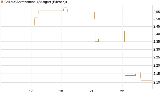 Call auf Astrazeneca [Morgan Stanley & Co. Int. plc] Chart