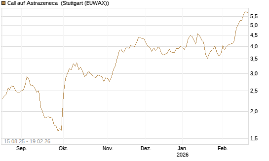 Call auf Astrazeneca [Morgan Stanley & Co. Int. plc] Chart