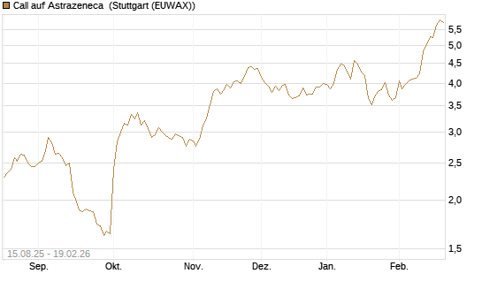 Call auf Astrazeneca [Morgan Stanley & Co. Int. plc] Chart