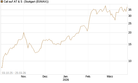 Call auf AT & S [Morgan Stanley & Co. Int. plc] Chart
