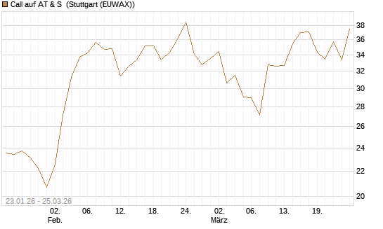 Call auf AT & S [Morgan Stanley & Co. Int. plc] Chart