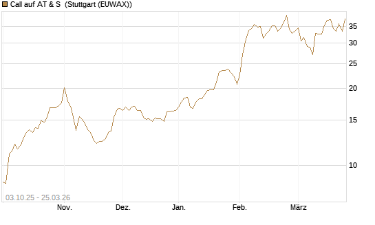 Call auf AT & S [Morgan Stanley & Co. Int. plc] Chart