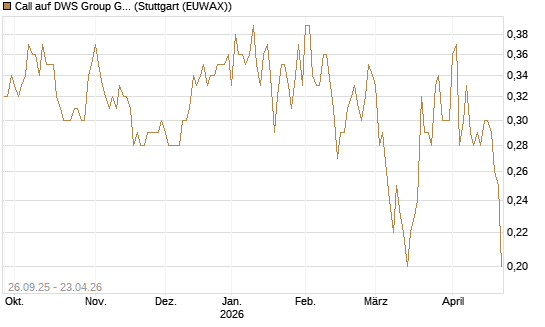 Call auf DWS Group GmbH [Morgan Stanley & Co. Int. plc] Chart