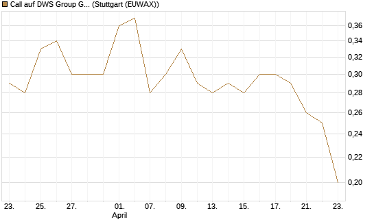 Call auf DWS Group GmbH [Morgan Stanley & Co. Int. plc] Chart