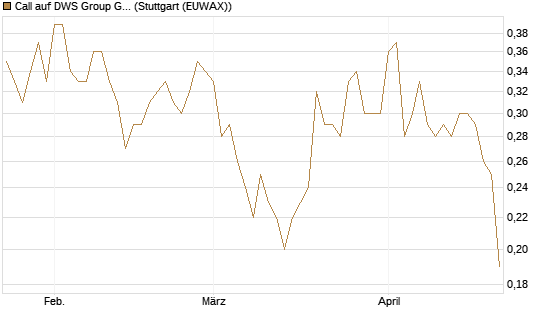 Call auf DWS Group GmbH [Morgan Stanley & Co. Int. plc] Chart