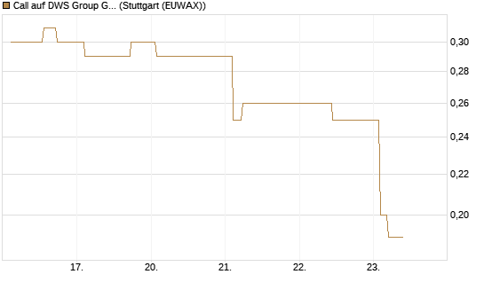 Call auf DWS Group GmbH [Morgan Stanley & Co. Int. plc] Chart