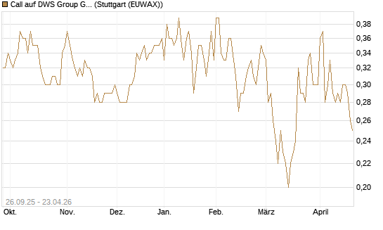 Call auf DWS Group GmbH [Morgan Stanley & Co. Int. plc] Chart