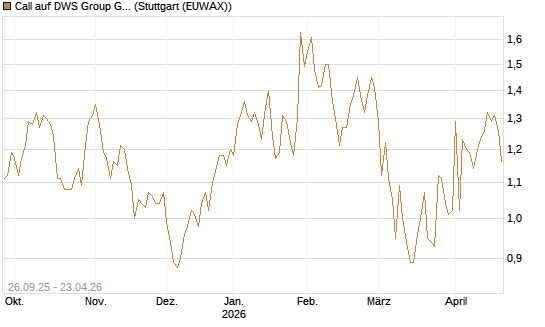 Call auf DWS Group GmbH [Morgan Stanley & Co. Int. plc] Chart