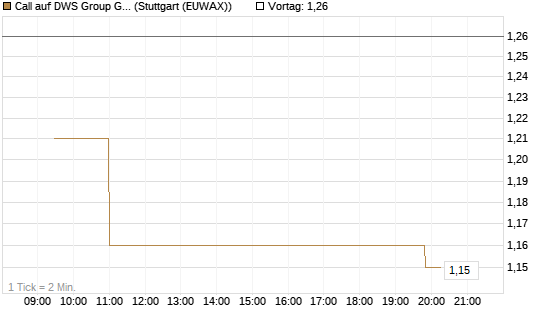 Call auf DWS Group GmbH [Morgan Stanley & Co. Int. plc] Chart