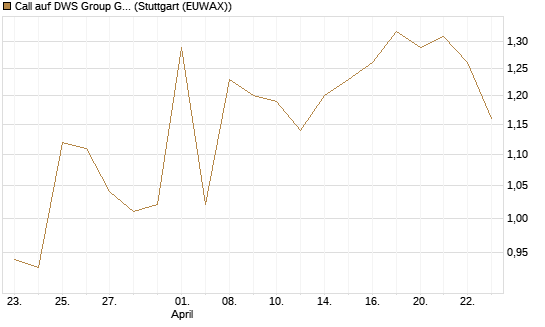 Call auf DWS Group GmbH [Morgan Stanley & Co. Int. plc] Chart