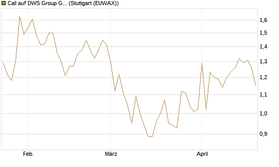 Call auf DWS Group GmbH [Morgan Stanley & Co. Int. plc] Chart