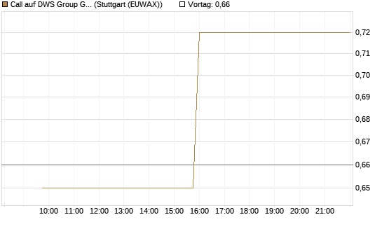 Call auf DWS Group GmbH [Morgan Stanley & Co. Int. plc] Chart