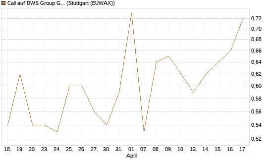 Call auf DWS Group GmbH [Morgan Stanley & Co. Int. plc] Chart