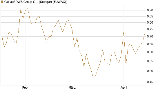 Call auf DWS Group GmbH [Morgan Stanley & Co. Int. plc] Chart