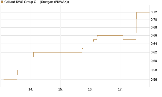 Call auf DWS Group GmbH [Morgan Stanley & Co. Int. plc] Chart