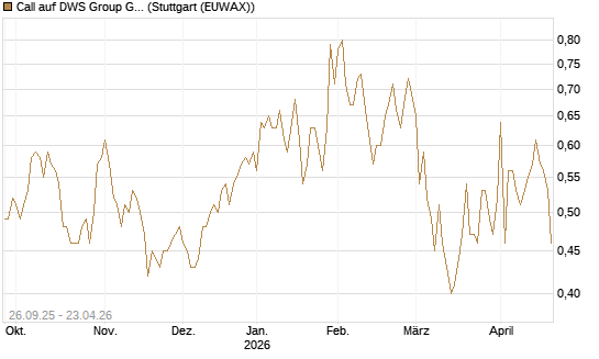 Call auf DWS Group GmbH [Morgan Stanley & Co. Int. plc] Chart