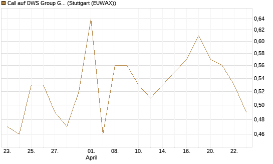Call auf DWS Group GmbH [Morgan Stanley & Co. Int. plc] Chart