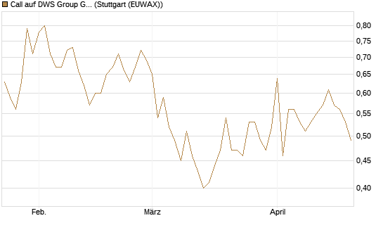 Call auf DWS Group GmbH [Morgan Stanley & Co. Int. plc] Chart