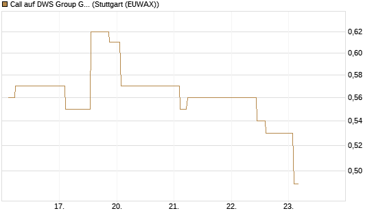 Call auf DWS Group GmbH [Morgan Stanley & Co. Int. plc] Chart