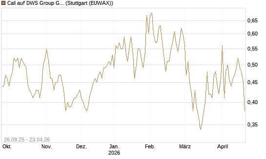 Call auf DWS Group GmbH [Morgan Stanley & Co. Int. plc] Chart