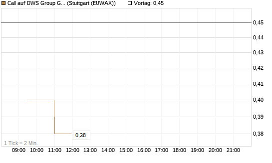 Call auf DWS Group GmbH [Morgan Stanley & Co. Int. plc] Chart