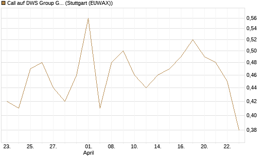 Call auf DWS Group GmbH [Morgan Stanley & Co. Int. plc] Chart