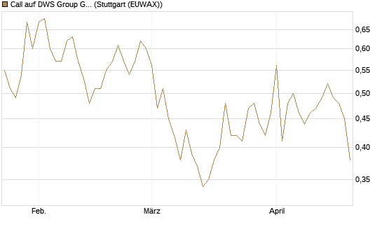 Call auf DWS Group GmbH [Morgan Stanley & Co. Int. plc] Chart