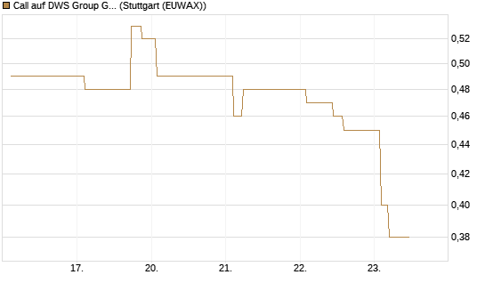 Call auf DWS Group GmbH [Morgan Stanley & Co. Int. plc] Chart