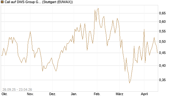 Call auf DWS Group GmbH [Morgan Stanley & Co. Int. plc] Chart