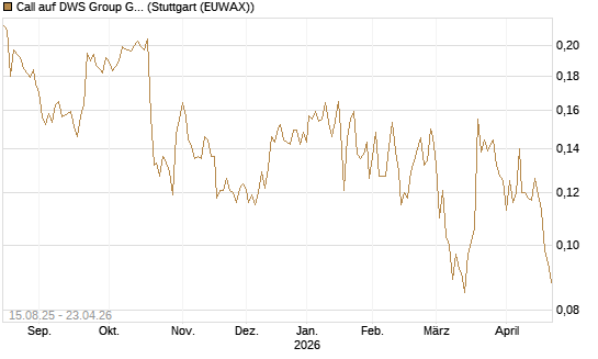 Call auf DWS Group GmbH [Morgan Stanley & Co. Int. plc] Chart
