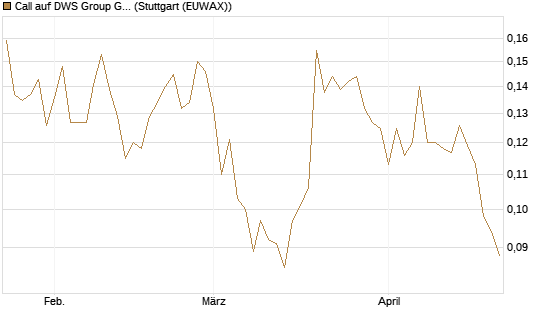 Call auf DWS Group GmbH [Morgan Stanley & Co. Int. plc] Chart